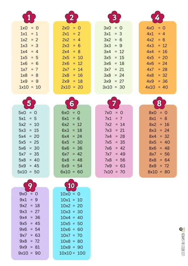 multiplications école primaire 1 à 10 avec tables colorées